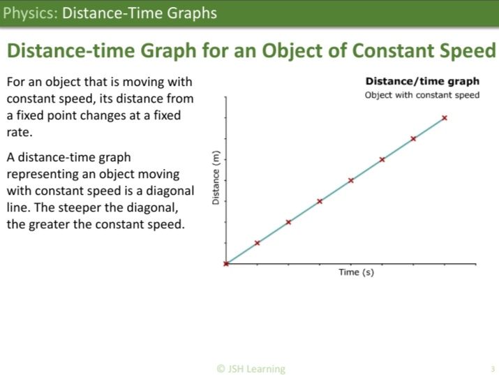 KS3 Physics: Distance-Time Graphs