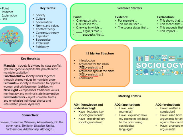 Sociology Mat Visual Aid (GCSE & A Level)