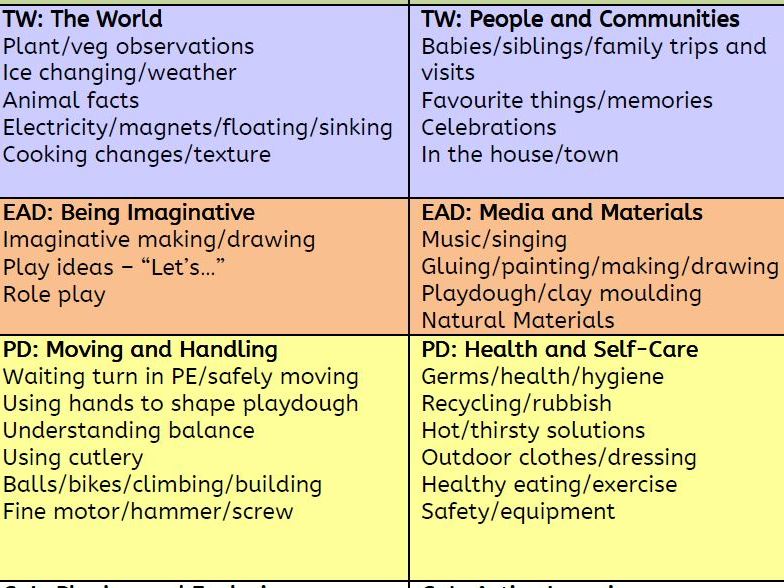 EYFS Observations 'Cheat Sheet' - Examples of evidence in each area of learning