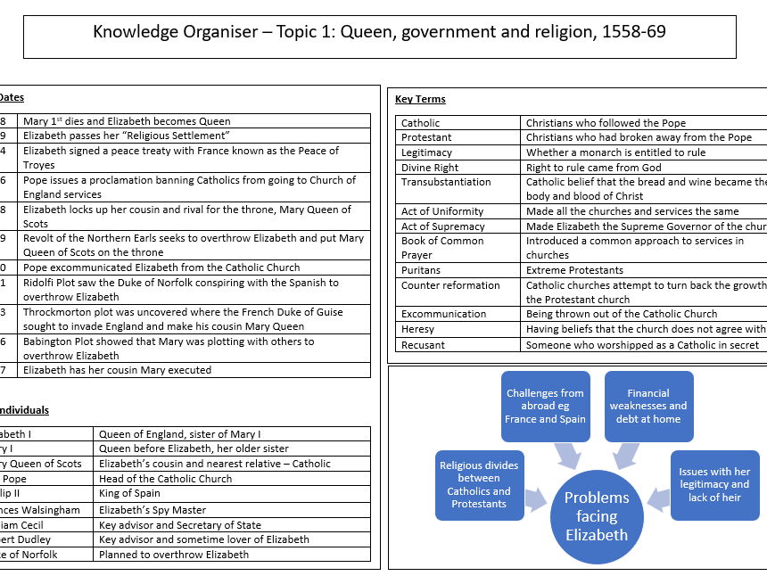 Edexcel GCSE History: Elizabeth knowledge and structures
