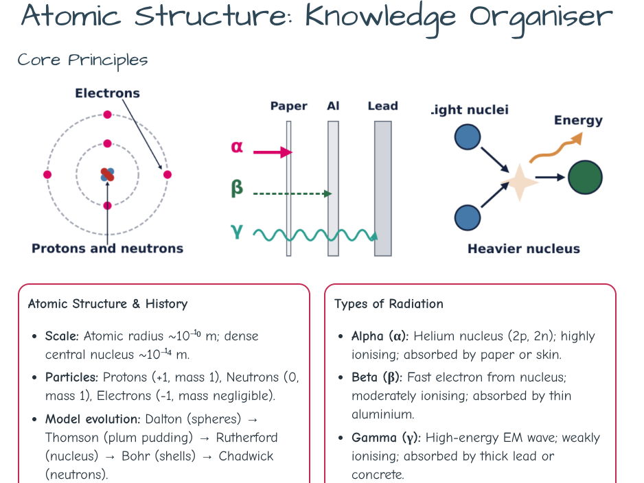 GCSE - Atomic Structure – Knowledge Organiser