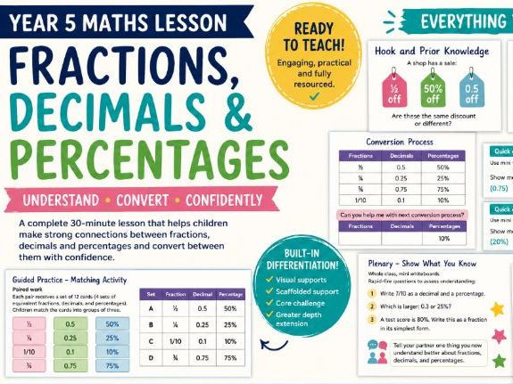 Year 5 Maths Lesson | Fractions, Decimals & Percentages
