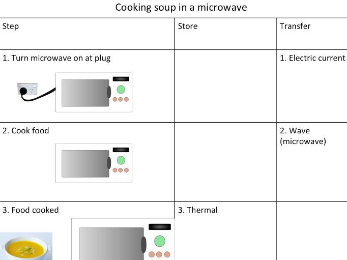 Energy Transfer Diagrams - Powerpoint and Structured Expert Task