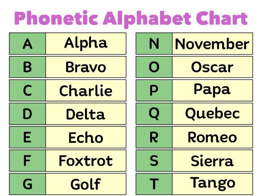 Phonetic Alphabet Worksheet