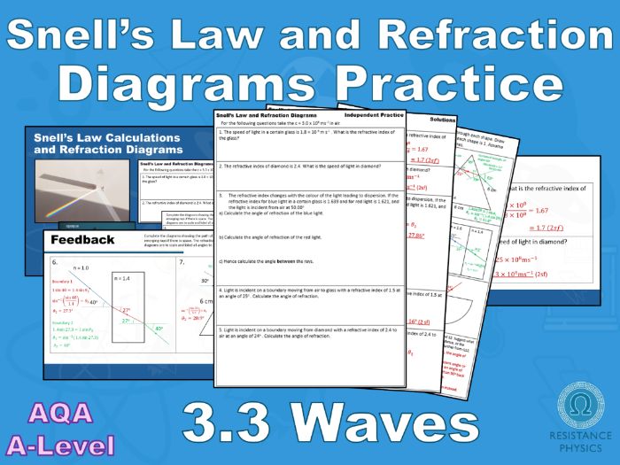 Snell's Law and Refraction Diagrams SLOP Practice - A Level Physics Worksheet with Solutions