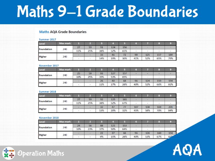 AQA 9 1 Grade Boundaries For Maths Teaching Resources