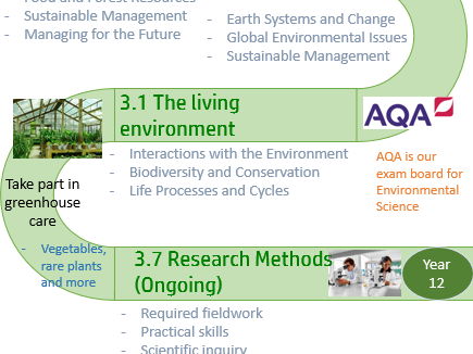 AQA A-Level Environmental Science Learning Journey
