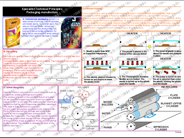 Packaging Manufacture Knowledge Organiser