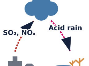 Earth's Atmosphere - Year 9 - Atmospheric Pollutants