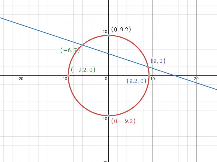 A system consisting of one linear and one quadratic equation
