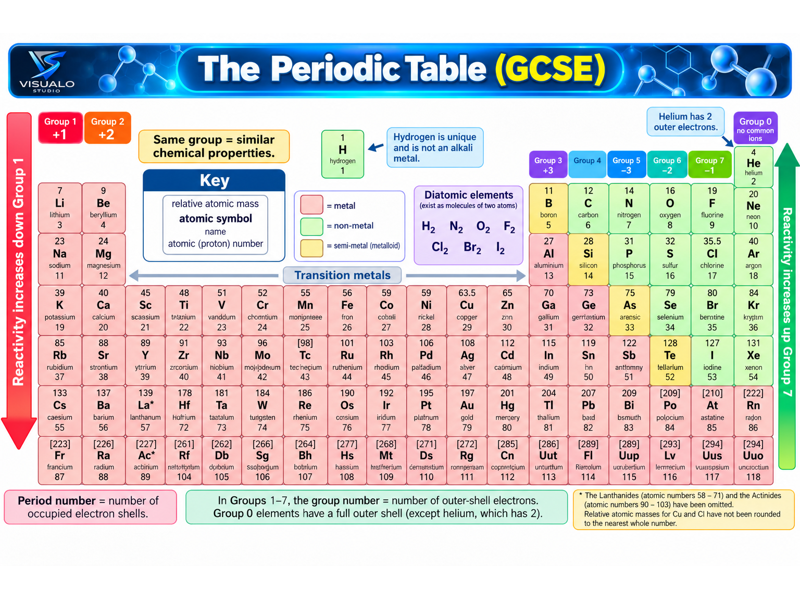 GCSE Chemistry Periodic Table Poster | Colour-Coded Revision Aid