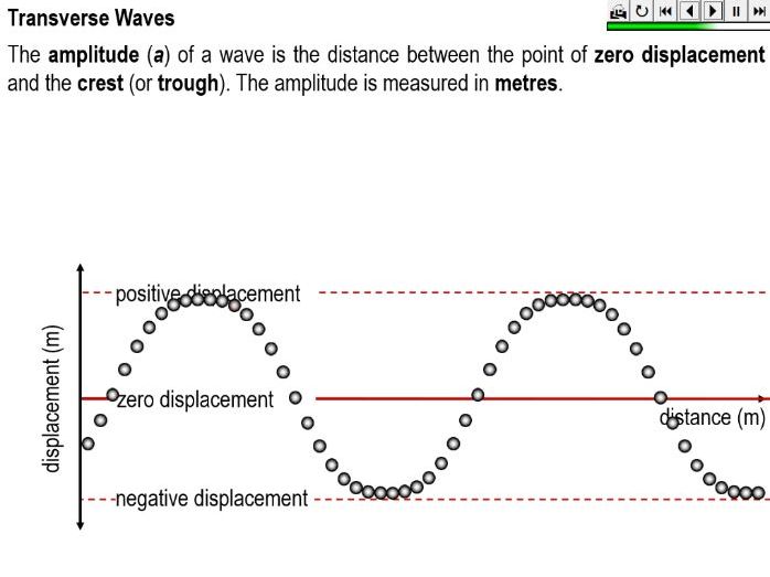 Transverse waves