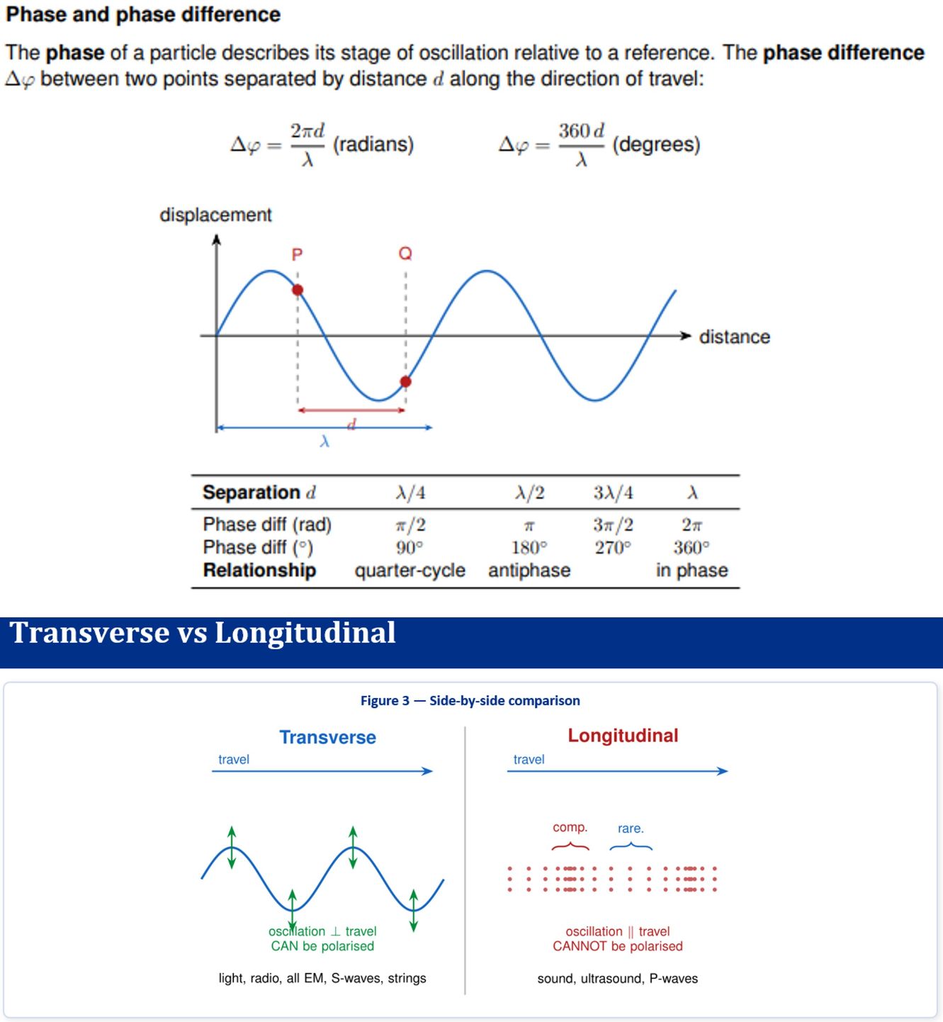 3.3 - Waves - AQA A-Level Physics: Complete Bundle