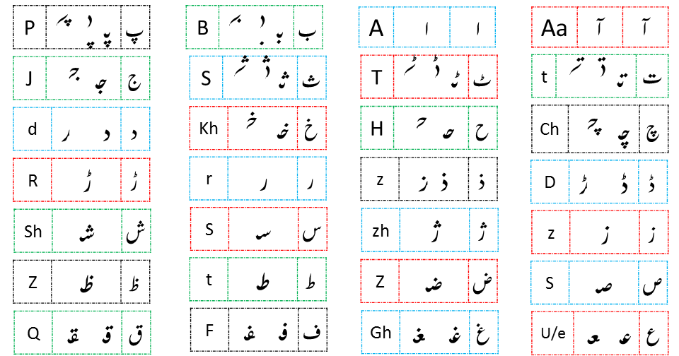 Urdu Alphabets with Initial Medial and Final shapes ...