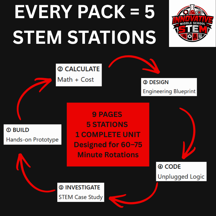 Unplugged STEM Station Labs Bundle