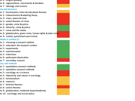 AQA A level sociology Topic and RAG tracker