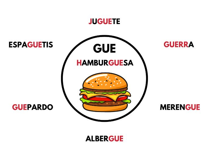 Spanish phonics posters