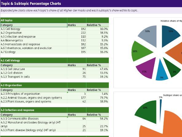Past Paper Topic/Subtopic Analysis AQA GCSE Biology: 2020–2025
