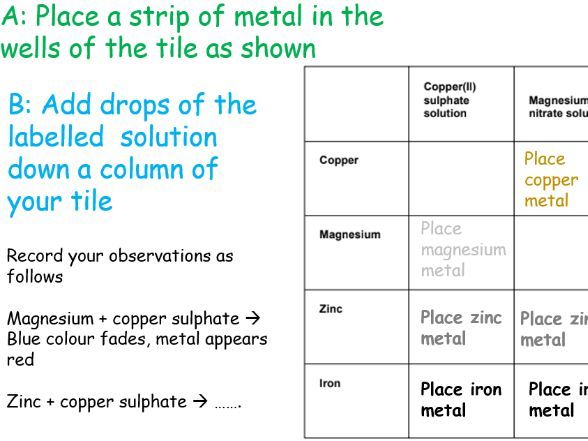 Investigating Displacement Reactions