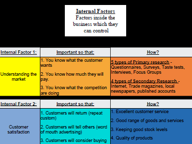 Btec Enterprise, Unit 1 Learning Aim C - Knowledge Organiser (Internal / External Factors)