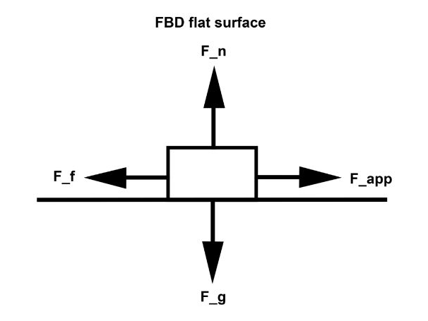 Free Body Diagram | Flat Surface | High Contrast Print