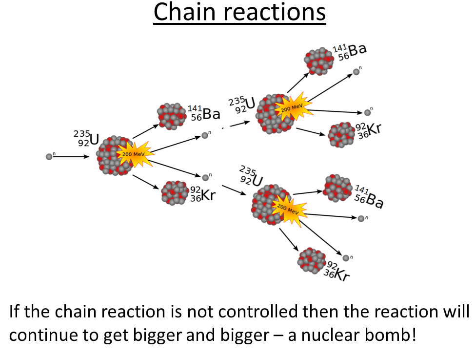 nuclear fission diagram