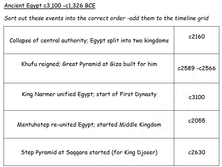 Ancient Egypt: Timeline activity