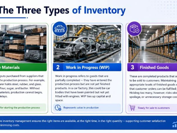 AS Level Business - 4.2.1 Managing inventory