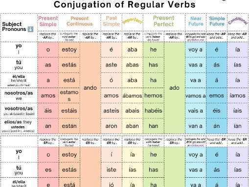 Spanish GCSE Conjugation Mat for Regular Verbs