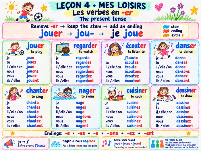 FREE French Regular Verb Conjugation Poster | A1 Lesson 4 Grammar