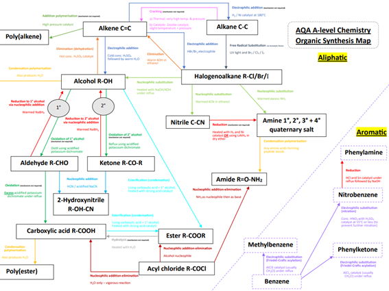 AQA A-Level Chemistry Mechanisms Map