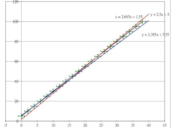 Excel workbook - Line of best fit - Min/Max gradient
