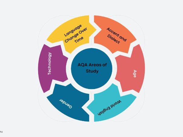 AQA English Language A Level Resource Directory Paper 1 and Paper 2