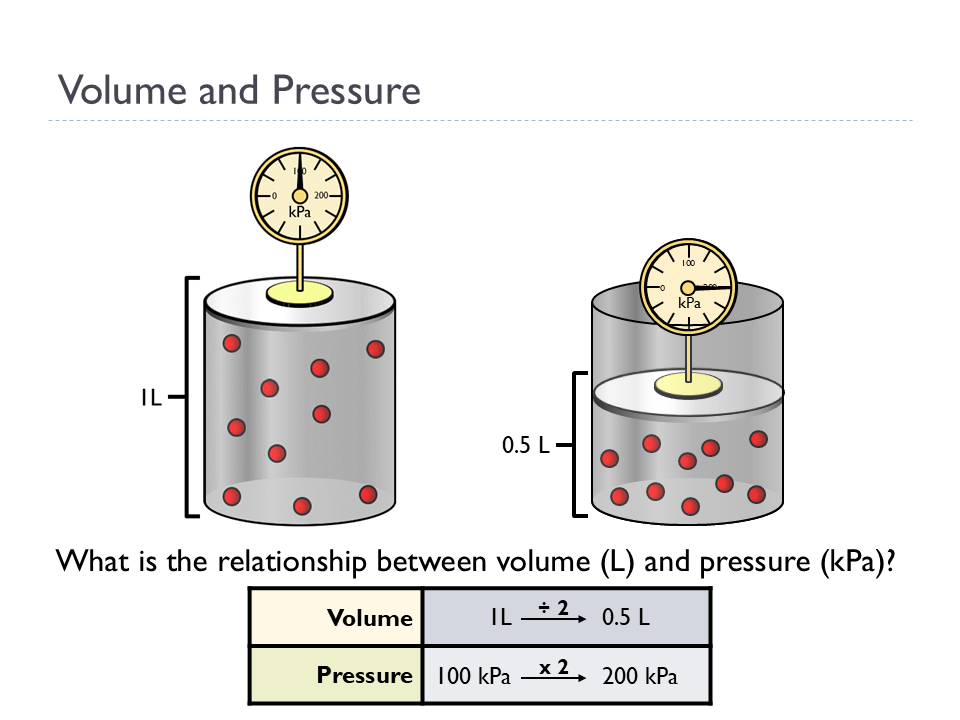 Gas Laws (Animated Chemistry PowerPoint)