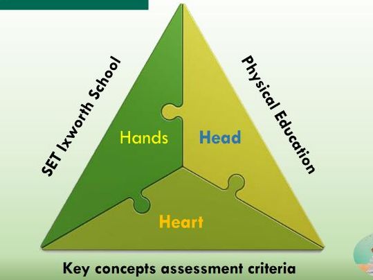 PE Concept Curriculum: Assessment