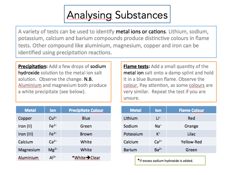 Zinc Identification Test Cation Salt Analysis Youtube