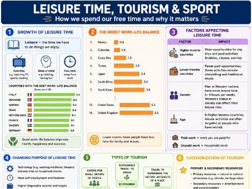 geography IB HL Resources Leisure time
