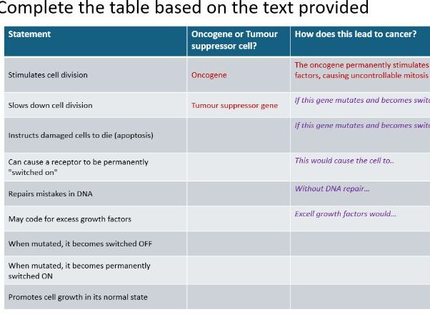 Complete outstanding lesson on Gene expression and cancer