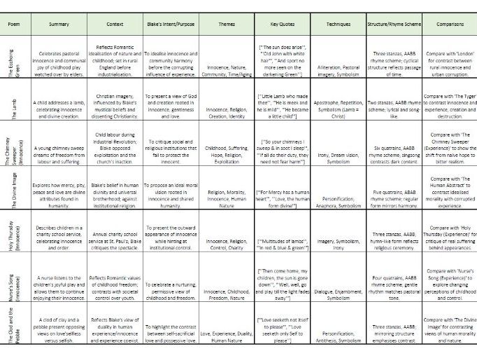 William Blake 'Songs of Innocence and of Experience' Study Chart