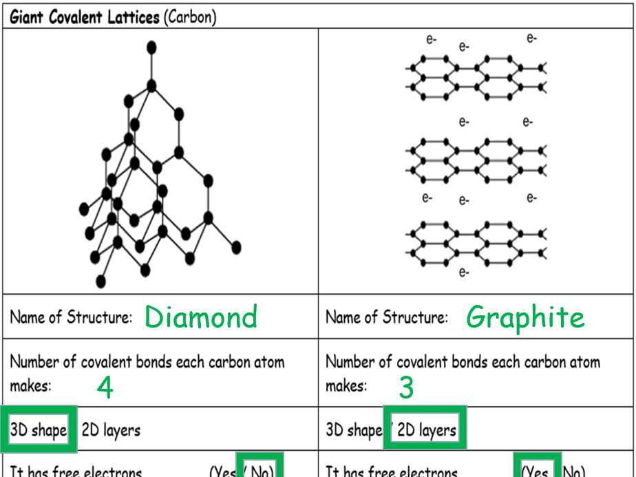 Giant Covalent Bonding
