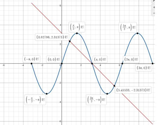 Continuity at a point