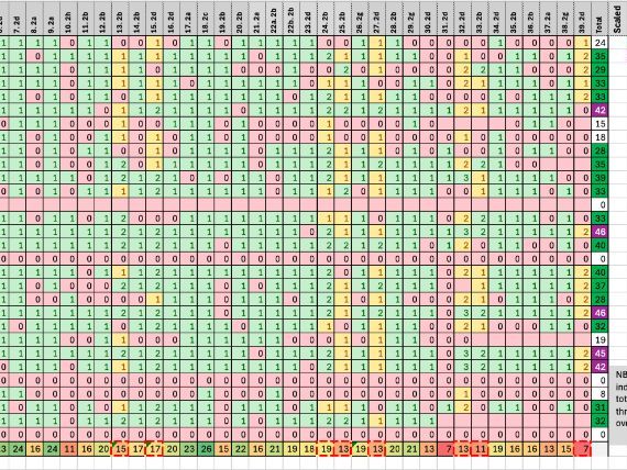 2023 KS2 Reading SATs – Gap Analysis Spreadsheet (Year 6)