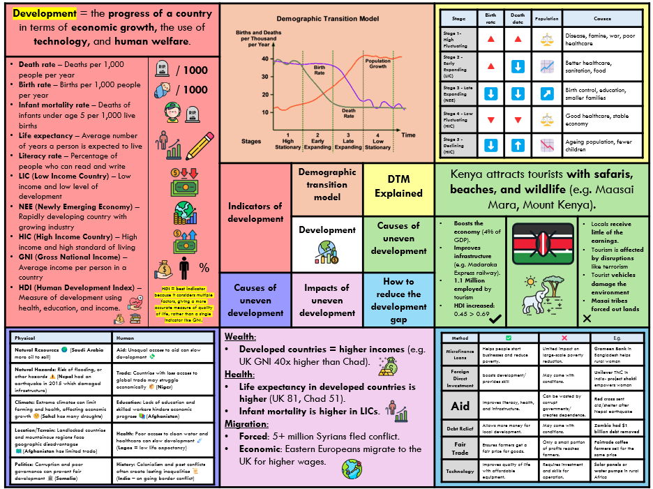 [PLACEMAT] Development - AQA Geography