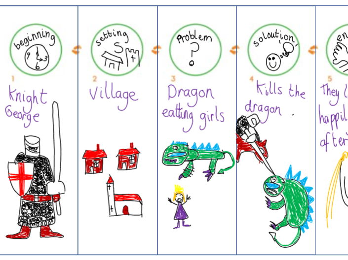 Story Map a five part plan
