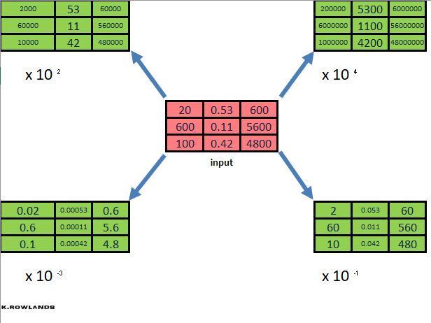 Standard Form Starter| LAST MINUTE MATHS |Colourful Differentiated |∞ worksheets| Solutions