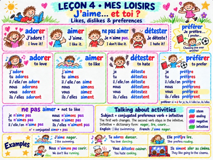 FREE French Likes, Dislikes & Infinitives Grammar Poster | A1 Lesson 4