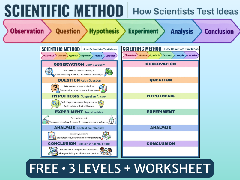 Scientific Method Posters & Worksheet