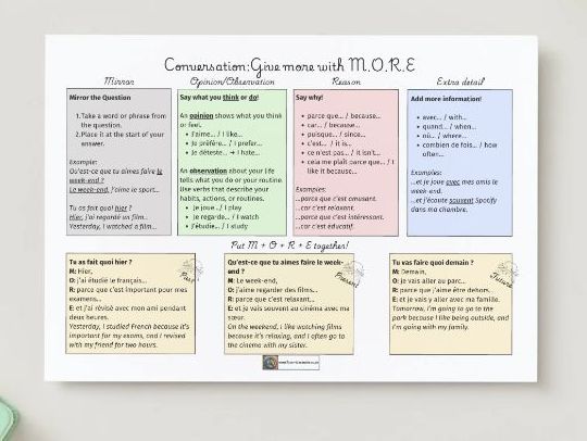 French GCSE Speaking Conversation Cheat Sheet
