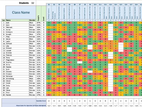 Assessment Tracker & Class Analysis Spreadsheet — 6 Assessments, Up to 32 Students
