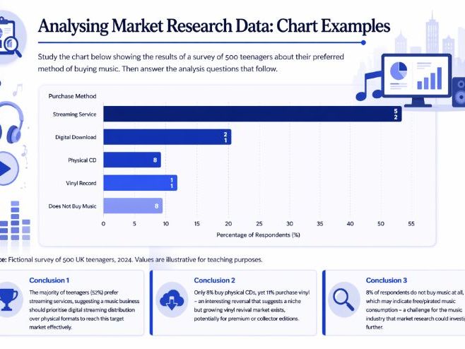 iGCSE Business - 3.2 Market Research